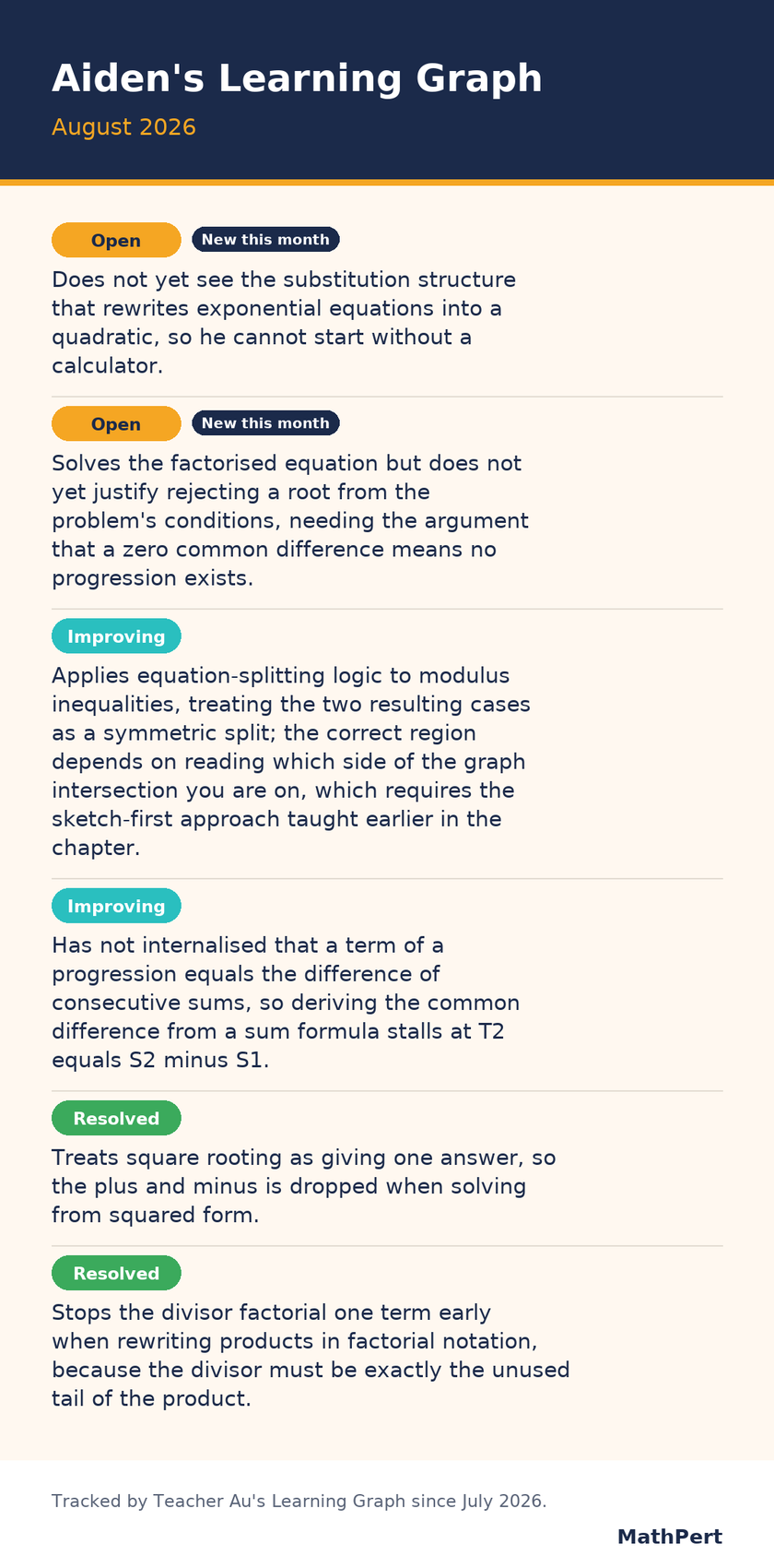 Sample Learning Graph card